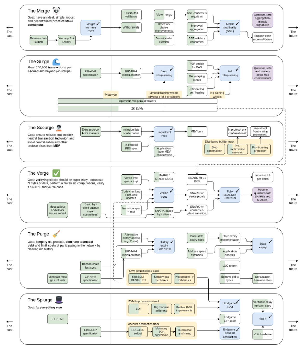 Ethereum’s Updated Roadmap: A Guide to The Merge and Beyond